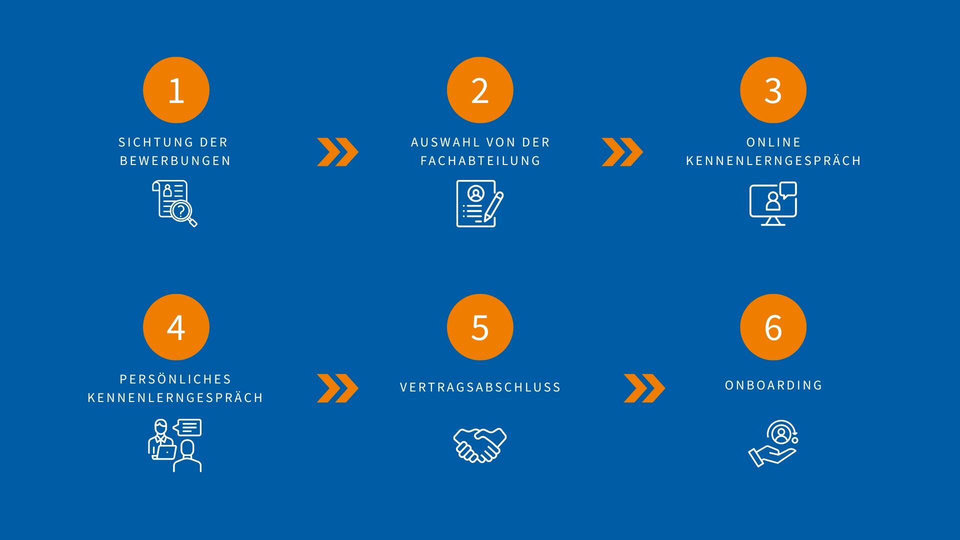 Infografik mit sechs Schritten des Bewerbungsprozesses – visualisiert die transparente und strukturierte Bewerbung an der IHK Akademie München und Oberbayern.