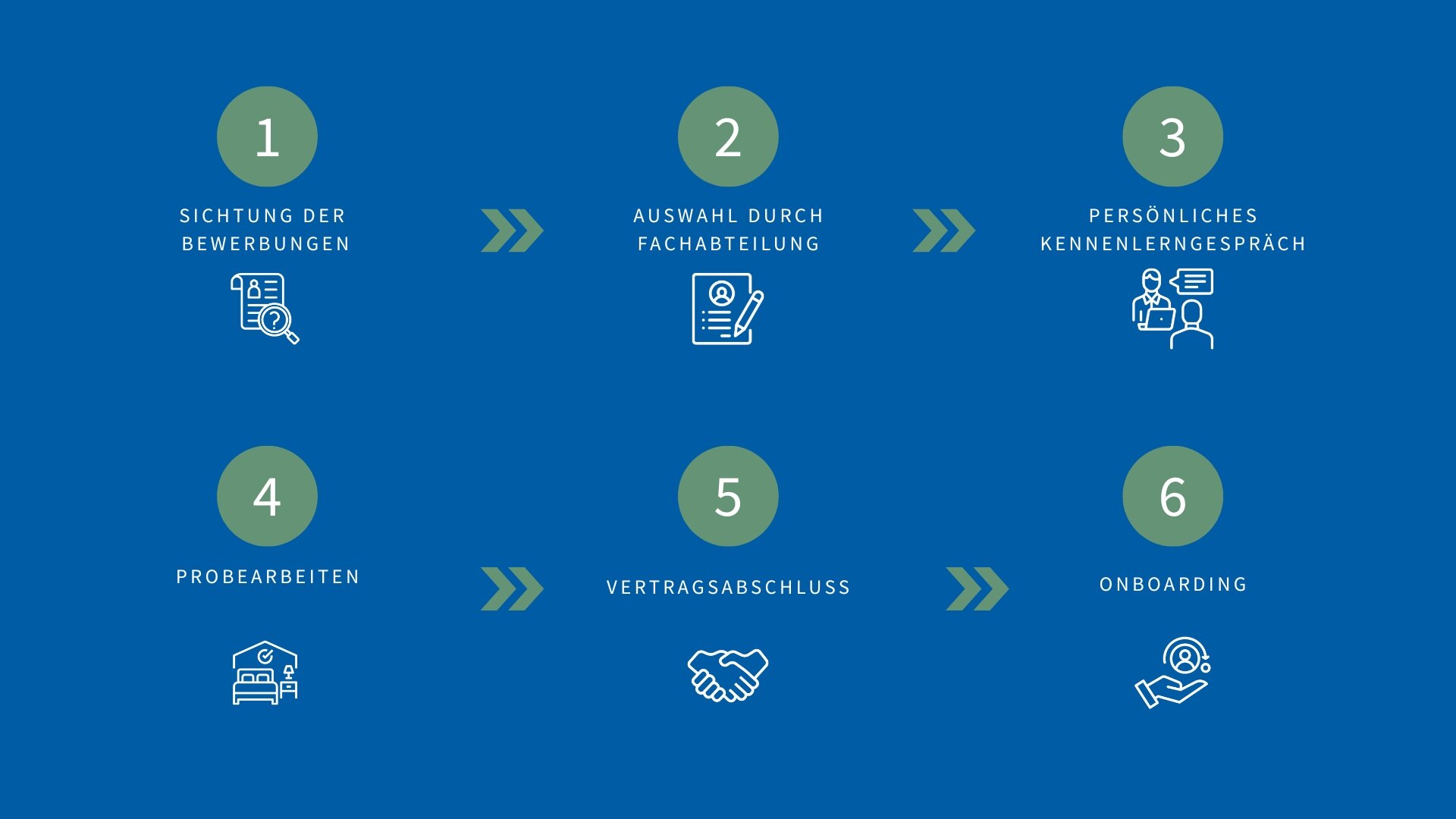 Grafische Übersicht mit Bewerbungsphasen – zeigt den klaren und persönlichen Bewerbungsprozess der IHK Akademie Westerham von Sichtung bis Onboarding.