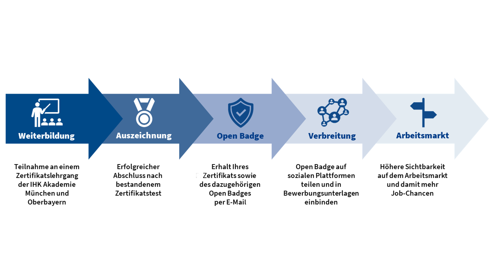 Grafik mit dem Ablauf wie man ein Open Badge bei der IHK Akademie erhält.