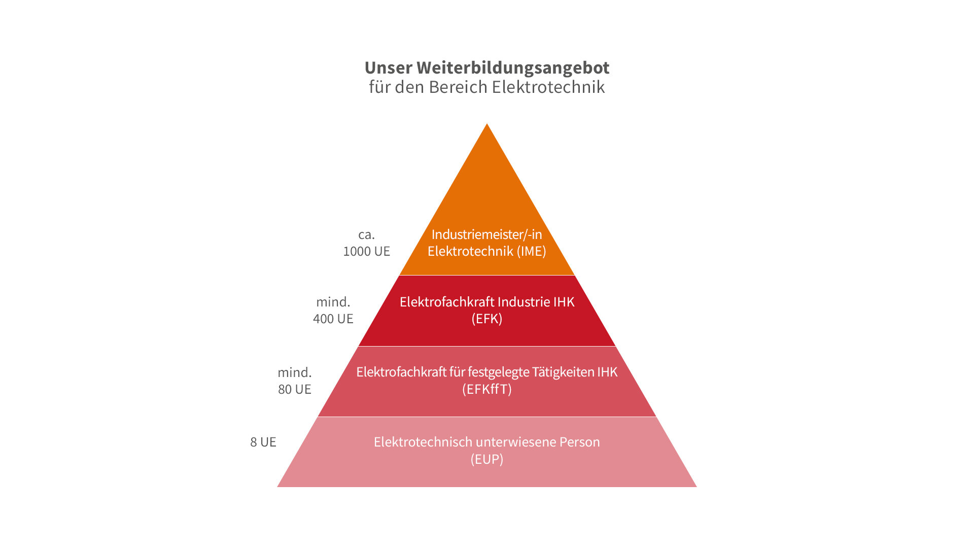 Grafik zeigt Weiterbildungspyramide im Bereich Elektrotechnik – vom Einstieg als EUP bis zum Industriemeister/-in Elektrotechnik IHK
