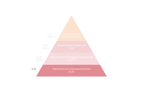 Pyramide zeigt Einstiegsstufe Elektrotechnisch unterwiesene Person im Elektrobereich.