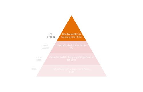 Pyramide zeigt Weiterbildung zum Industriemeister/-in Elektrotechnik auf höchster Stufe