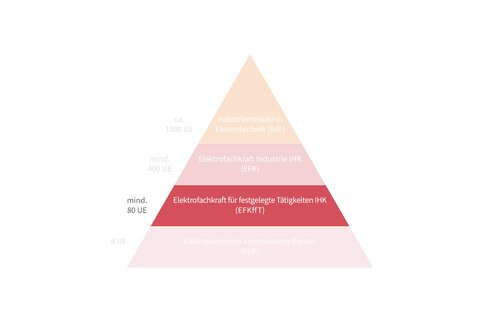 Pyramide mit Markierung der dritthöchsten Stufe Elektrofachkraft für festgelegte Tätigkeiten IHK.