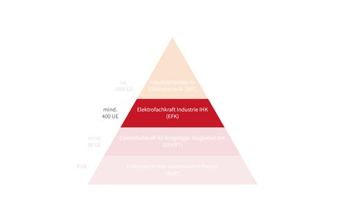 Grafik zur Weiterbildung Elektrofachkraft Industrie IHK als zweit höchste Weiterbildung mit 400 Unterrichtseinheiten.