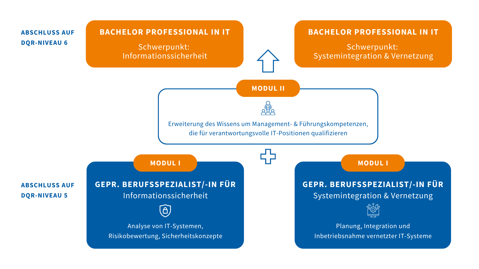 Karrierepfad der IT-Weiterbildung vom Geprüften Berufsspezialisten zum Bachelor Professional in IT.