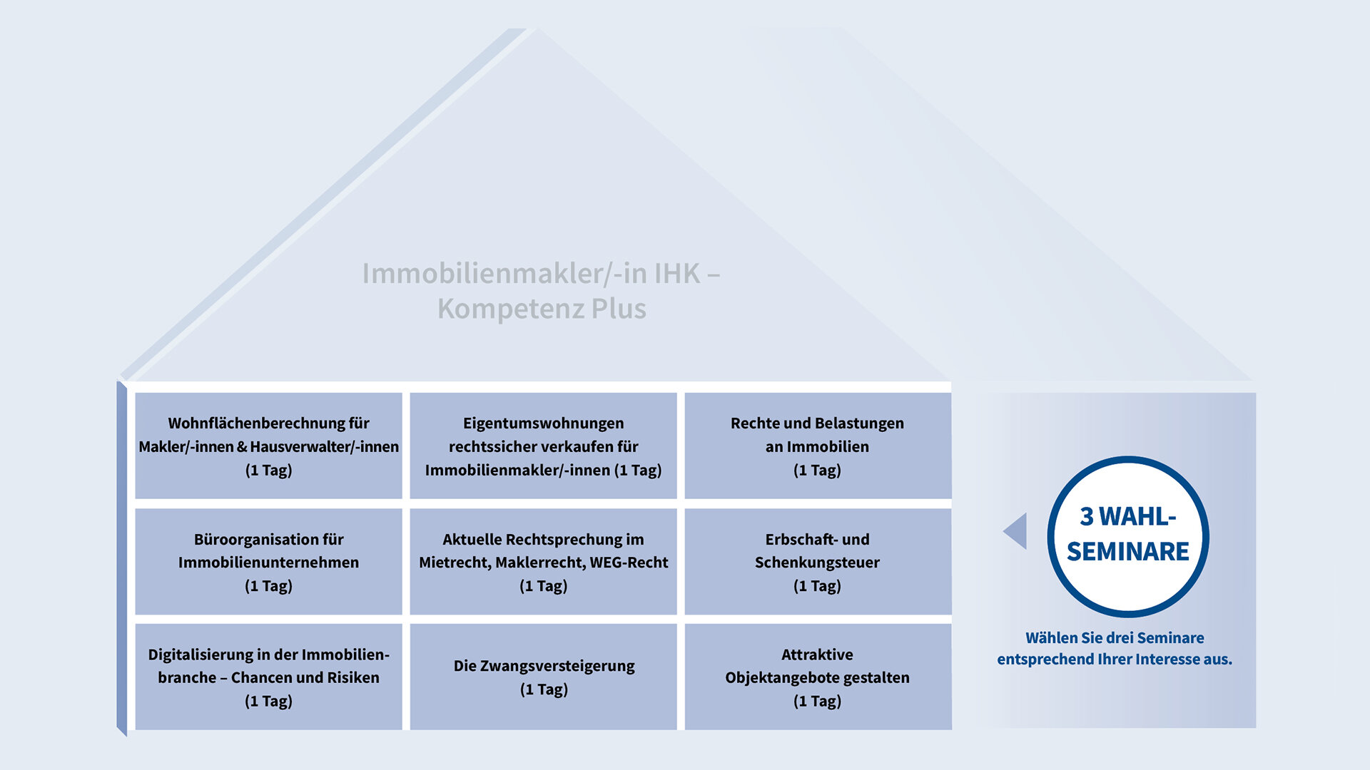 Übersicht der IHK-Weiterbildung „Immobilienmakler/-in Kompetenz Plus“ mit Wahlseminaren.