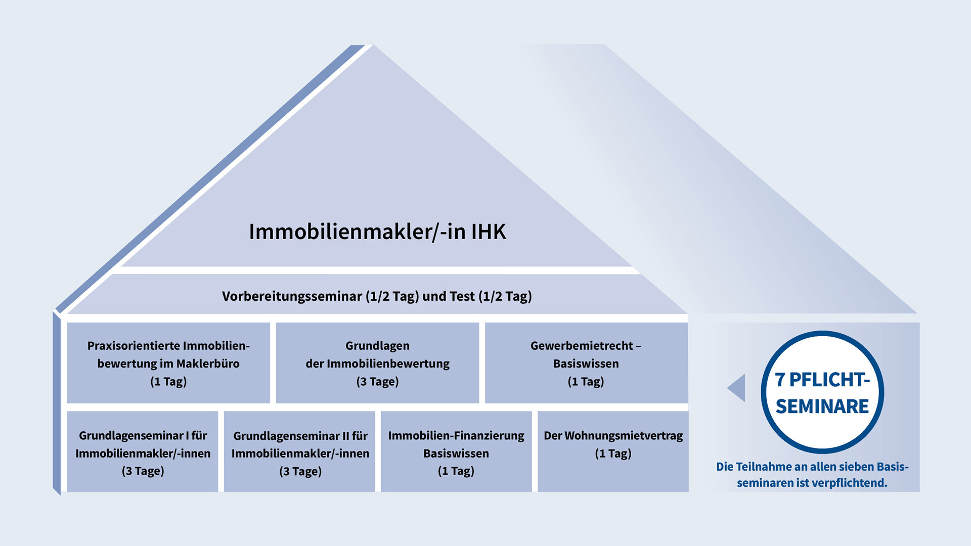 Weiterbildung für Immobilienmakler/-innen: 