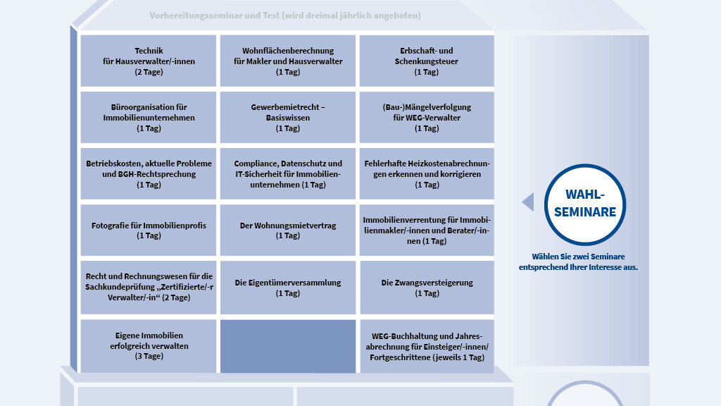 Weiterbildung für Haus- und Grundstückverwalter/-in: Übersicht der Wahlseminare.