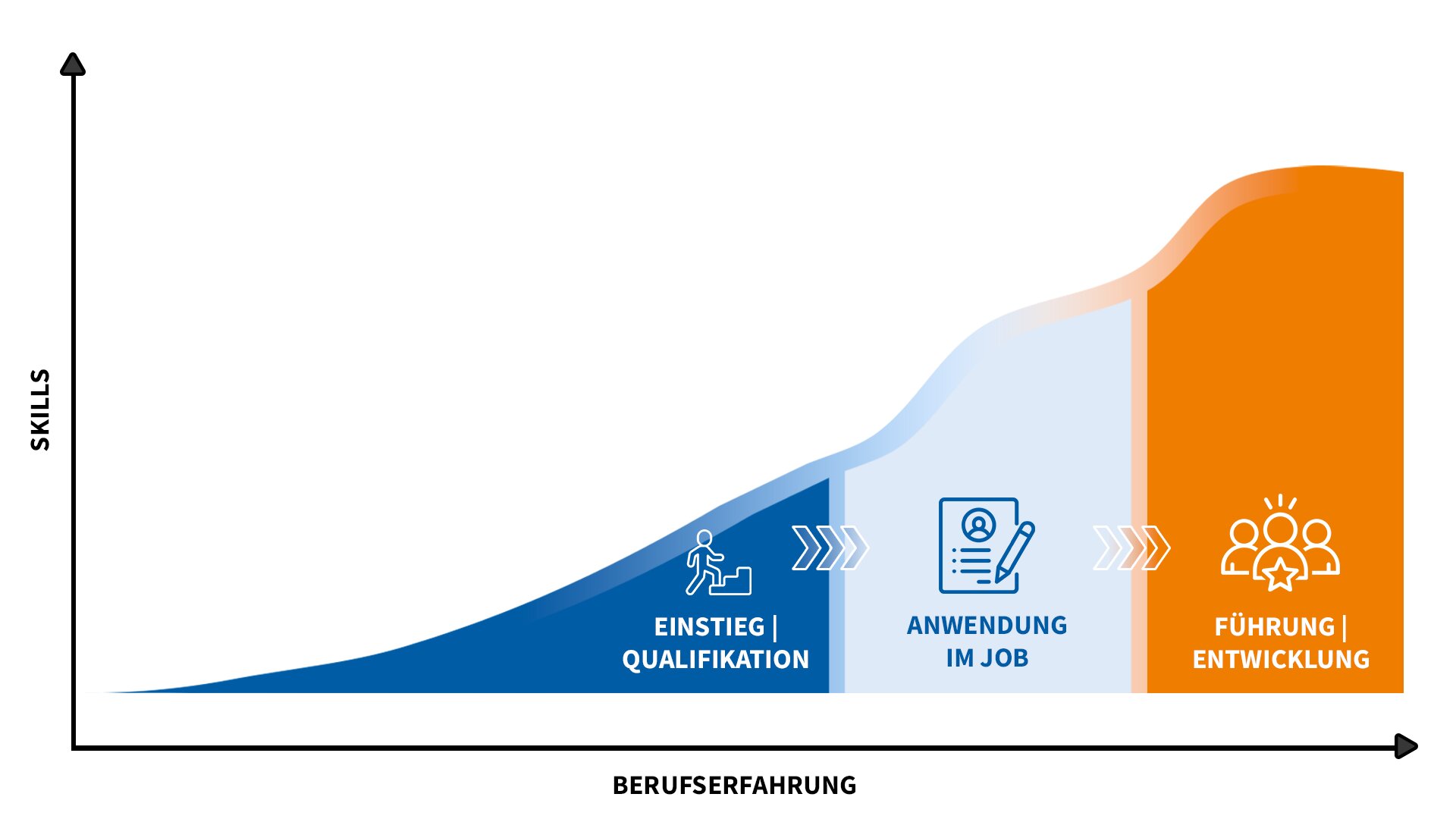 Weiterbildungsweg Grafik: Kompetenzentwicklung von Einstieg und Qualifikation über Anwendung im Job bis Führung und Entwicklung.