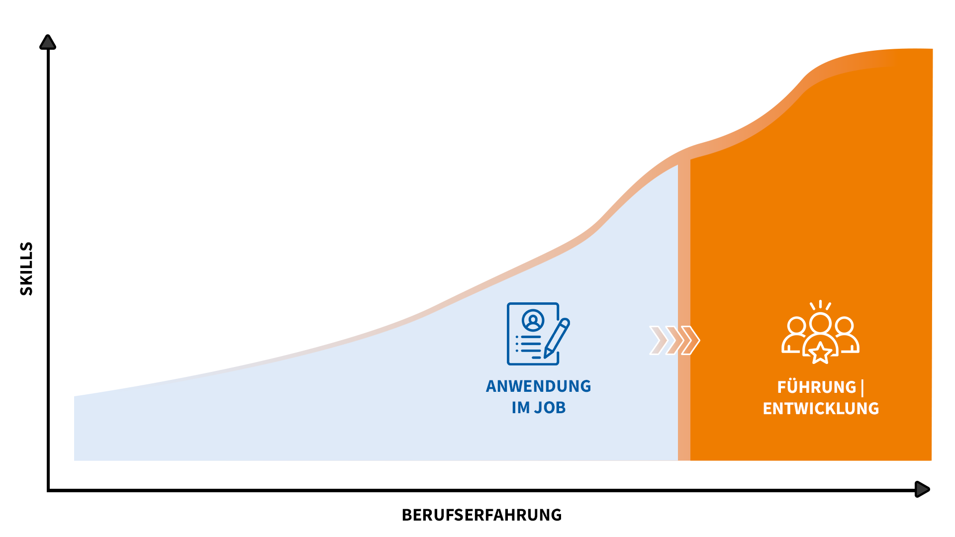 Weiterbildungsweg im Arbeitsrecht in zwei Stufen: Stufe „Anwendung im Job“ gefolgt von Stufe „Führung & Entwicklung“