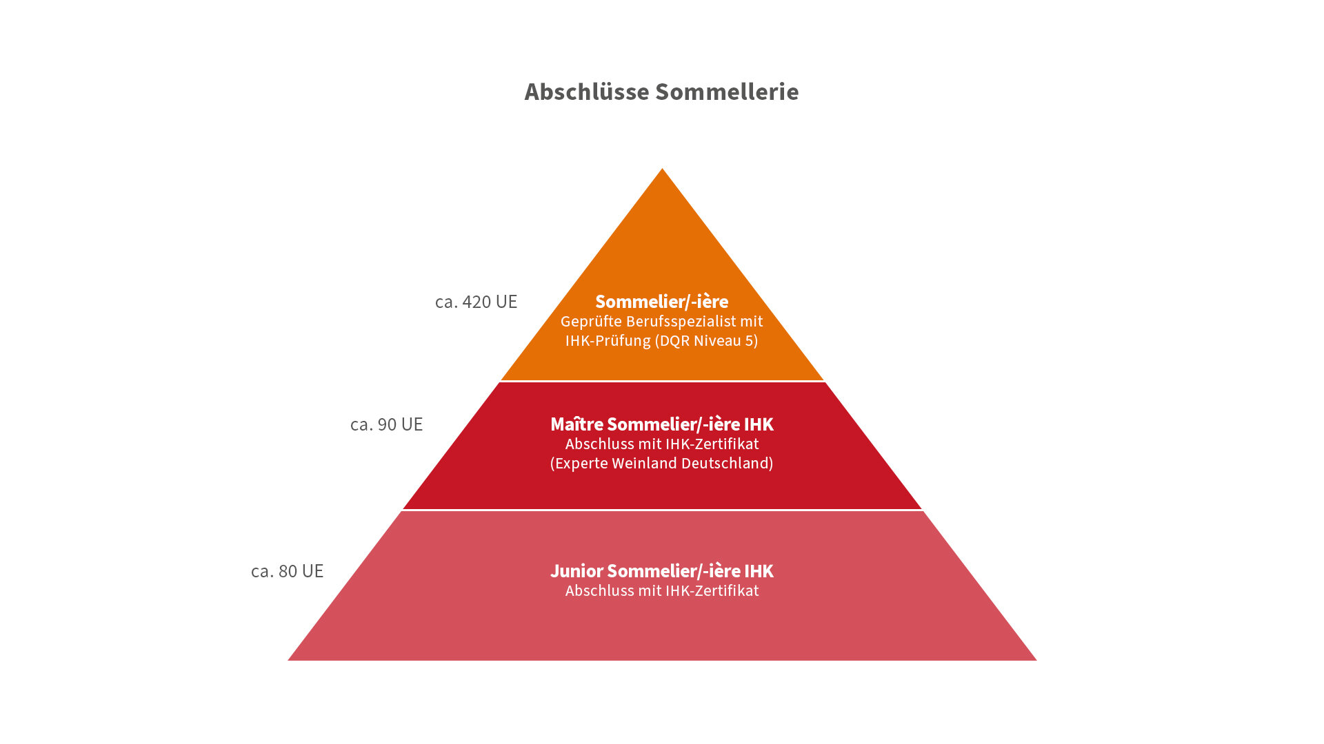 Grafische Pyramide der IHK-Sommelier-Abschlüsse mit Junior Sommelier, Maître Sommelier und Sommelier Berufs­specialist, jeweils mit Unterrichtseinheiten