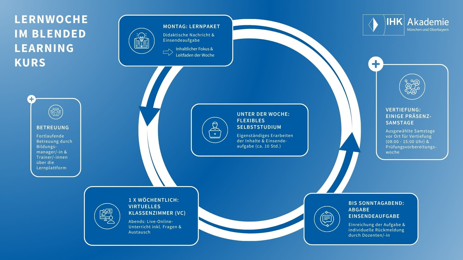 Ablauf einer Lernwoche im Blended-Learning-Format