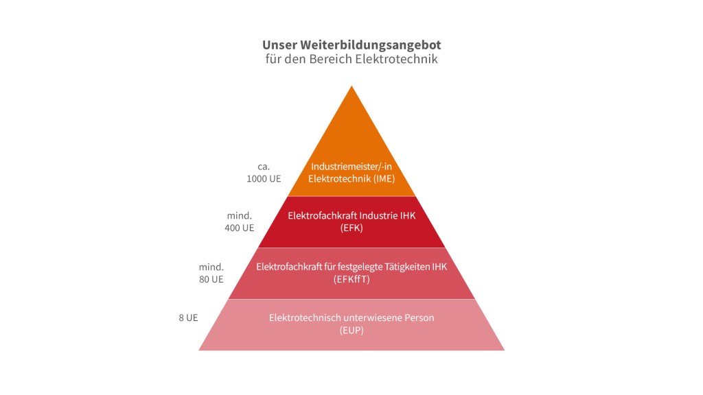 Weiterbildungen im Bereich Elektrotechnik 